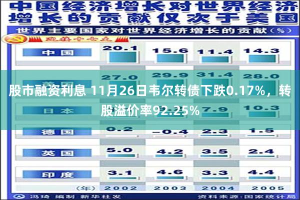 股市融资利息 11月26日韦尔转债下跌0.17%，转股溢价率92.25%